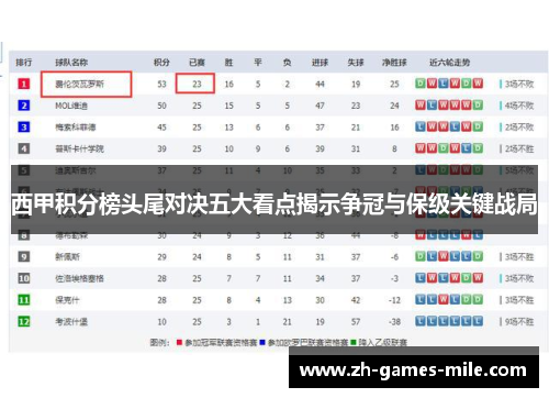 西甲积分榜头尾对决五大看点揭示争冠与保级关键战局